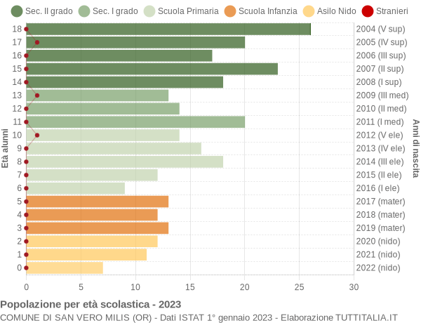 Grafico Popolazione in età scolastica - San Vero Milis 2023