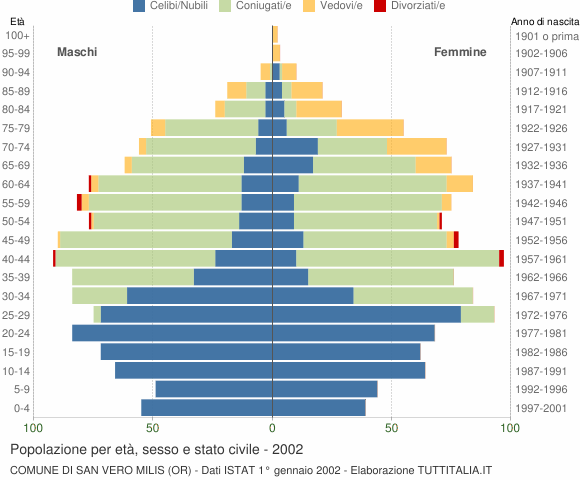 Grafico Popolazione per età, sesso e stato civile Comune di San Vero Milis (OR)