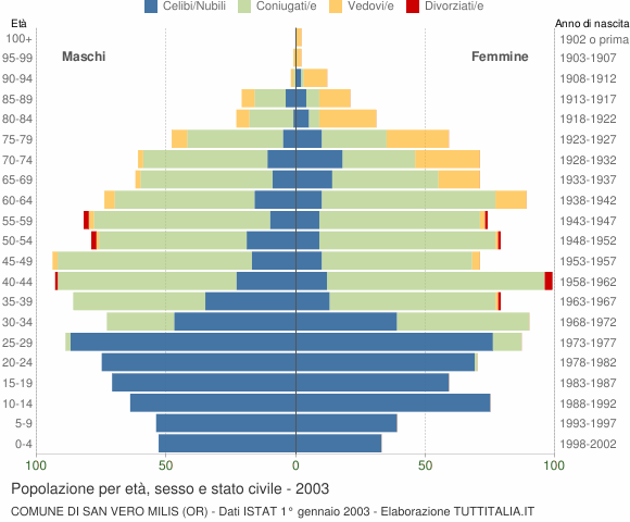 Grafico Popolazione per età, sesso e stato civile Comune di San Vero Milis (OR)