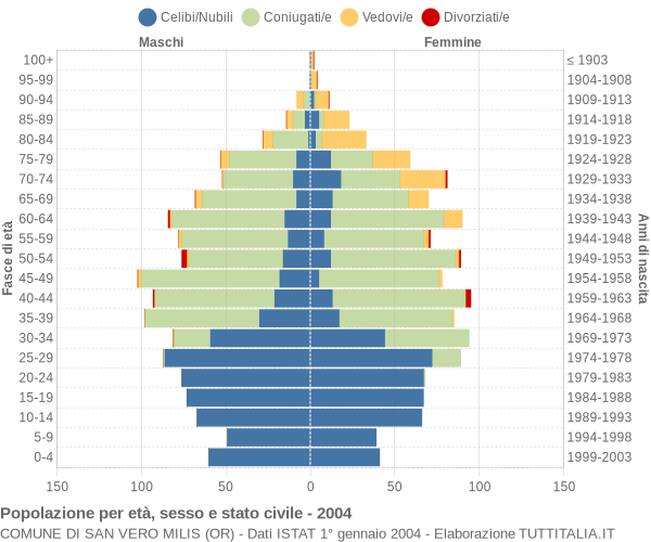 Grafico Popolazione per età, sesso e stato civile Comune di San Vero Milis (OR)