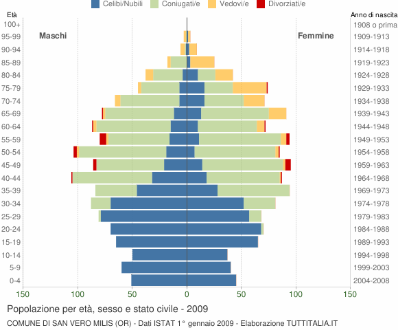 Grafico Popolazione per età, sesso e stato civile Comune di San Vero Milis (OR)