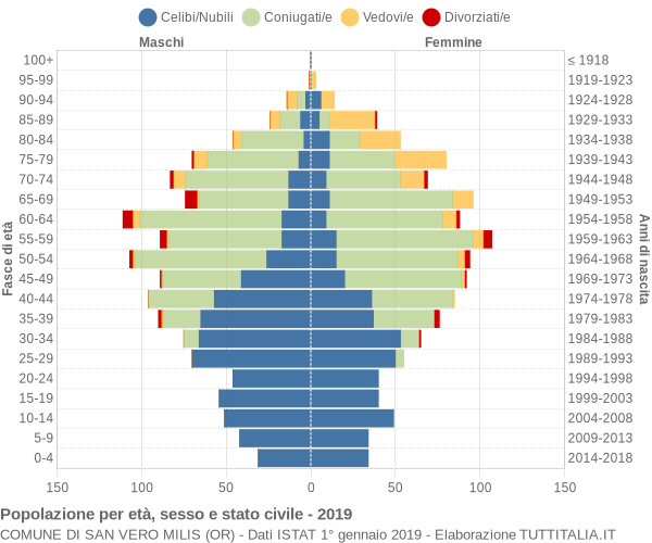 Grafico Popolazione per età, sesso e stato civile Comune di San Vero Milis (OR)