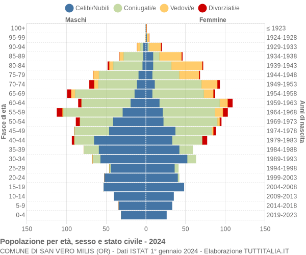 Grafico Popolazione per età, sesso e stato civile Comune di San Vero Milis (OR)