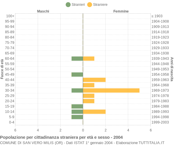 Grafico cittadini stranieri - San Vero Milis 2004