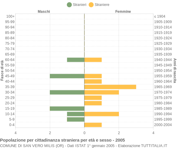 Grafico cittadini stranieri - San Vero Milis 2005