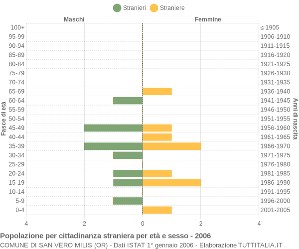 Grafico cittadini stranieri - San Vero Milis 2006