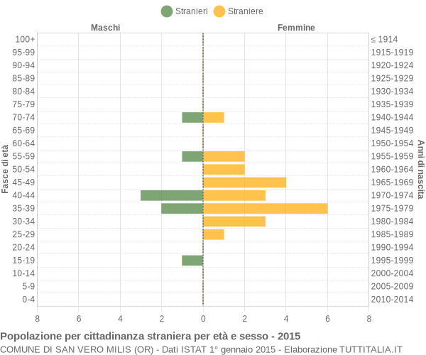 Grafico cittadini stranieri - San Vero Milis 2015