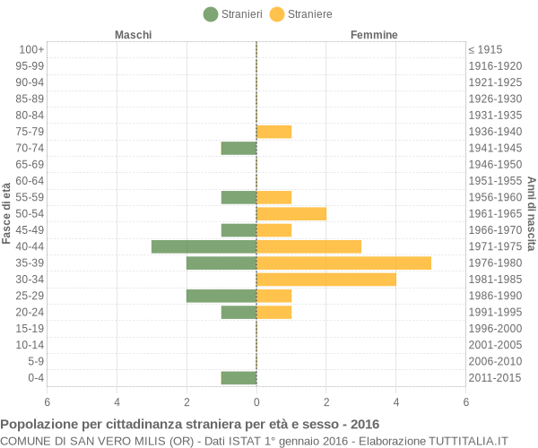 Grafico cittadini stranieri - San Vero Milis 2016