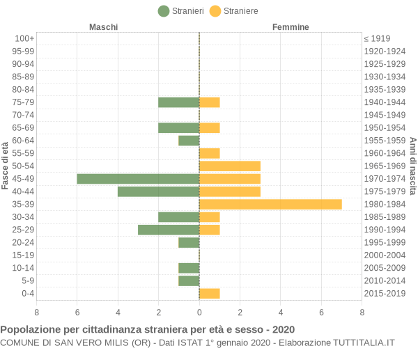 Grafico cittadini stranieri - San Vero Milis 2020