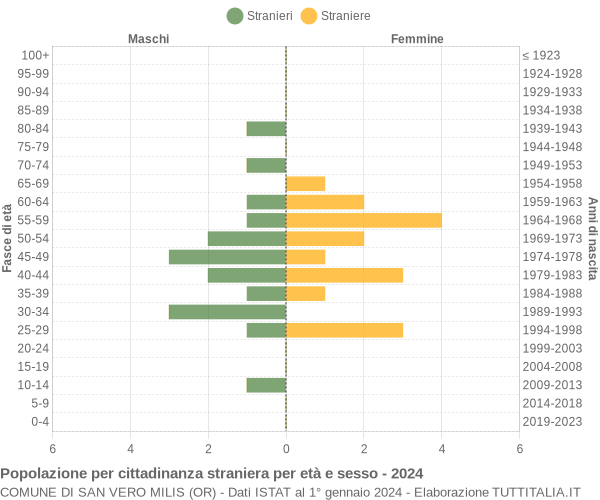 Grafico cittadini stranieri - San Vero Milis 2024