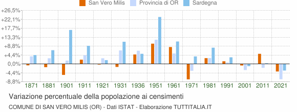 Grafico variazione percentuale della popolazione Comune di San Vero Milis (OR)