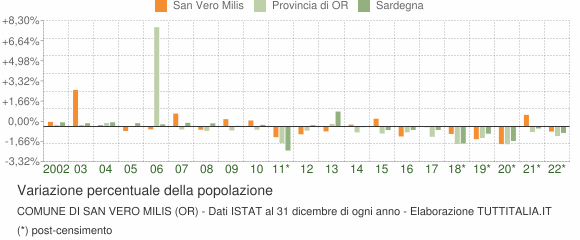 Variazione percentuale della popolazione Comune di San Vero Milis (OR)