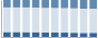Grafico struttura della popolazione Comune di San Vero Milis (OR)