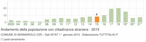 Grafico andamento popolazione stranieri Comune di Sennariolo (OR)