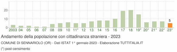 Grafico andamento popolazione stranieri Comune di Sennariolo (OR)