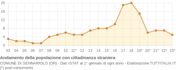 Andamento popolazione stranieri Comune di Sennariolo (OR)