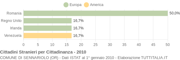 Grafico cittadinanza stranieri - Sennariolo 2010