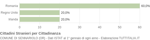 Grafico cittadinanza stranieri - Sennariolo 2012