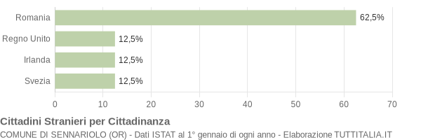 Grafico cittadinanza stranieri - Sennariolo 2015