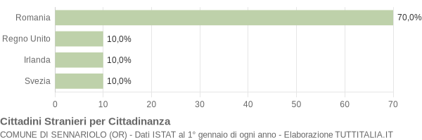 Grafico cittadinanza stranieri - Sennariolo 2016