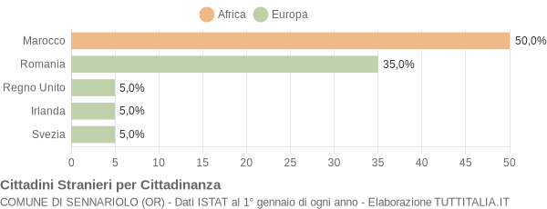 Grafico cittadinanza stranieri - Sennariolo 2018