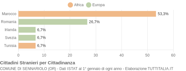 Grafico cittadinanza stranieri - Sennariolo 2019