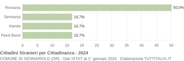 Grafico cittadinanza stranieri - Sennariolo 2024