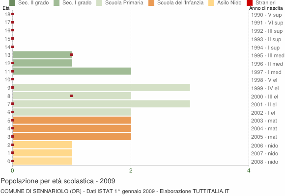 Grafico Popolazione in età scolastica - Sennariolo 2009