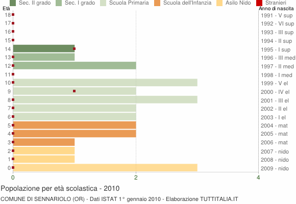 Grafico Popolazione in età scolastica - Sennariolo 2010