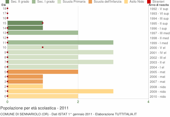 Grafico Popolazione in età scolastica - Sennariolo 2011