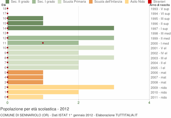 Grafico Popolazione in età scolastica - Sennariolo 2012