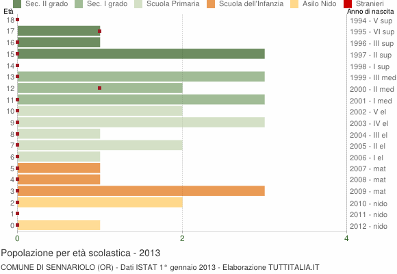 Grafico Popolazione in età scolastica - Sennariolo 2013
