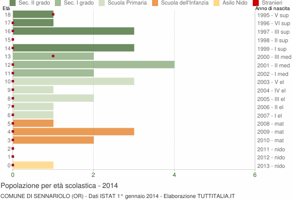 Grafico Popolazione in età scolastica - Sennariolo 2014