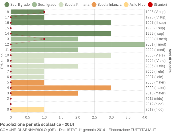 Grafico Popolazione in età scolastica - Sennariolo 2014