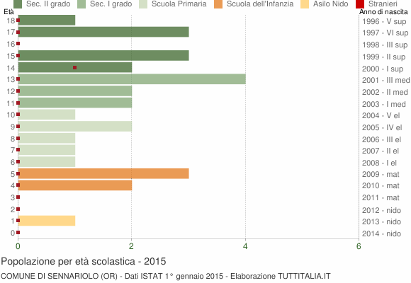 Grafico Popolazione in età scolastica - Sennariolo 2015