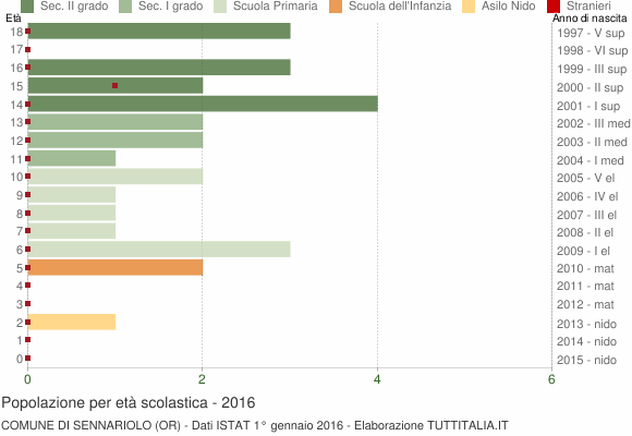 Grafico Popolazione in età scolastica - Sennariolo 2016