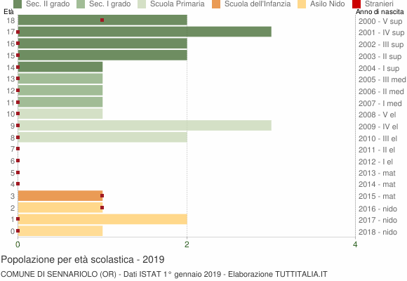 Grafico Popolazione in età scolastica - Sennariolo 2019