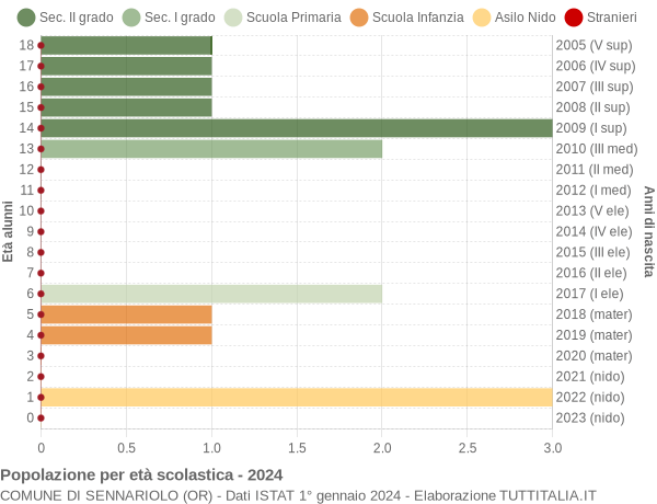 Grafico Popolazione in età scolastica - Sennariolo 2024