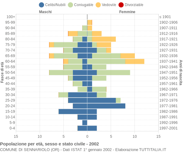 Grafico Popolazione per età, sesso e stato civile Comune di Sennariolo (OR)