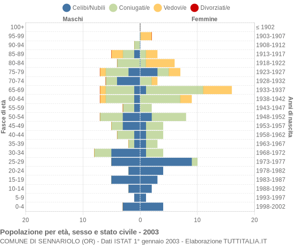 Grafico Popolazione per età, sesso e stato civile Comune di Sennariolo (OR)