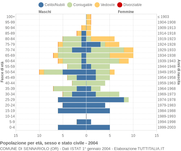 Grafico Popolazione per età, sesso e stato civile Comune di Sennariolo (OR)