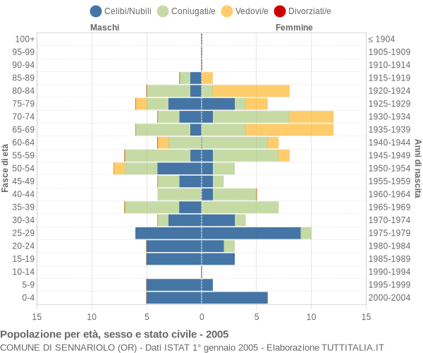 Grafico Popolazione per età, sesso e stato civile Comune di Sennariolo (OR)