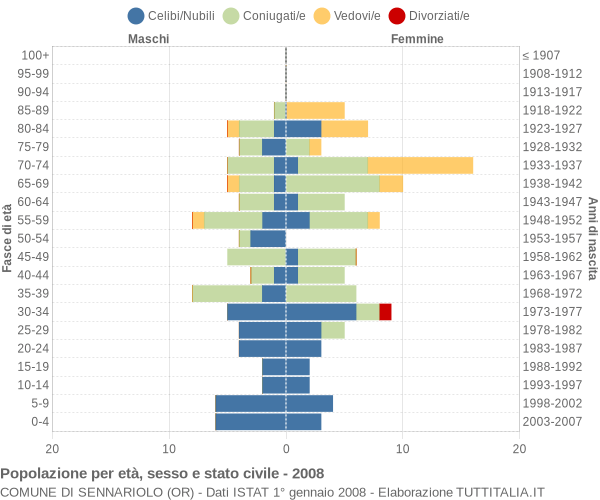 Grafico Popolazione per età, sesso e stato civile Comune di Sennariolo (OR)