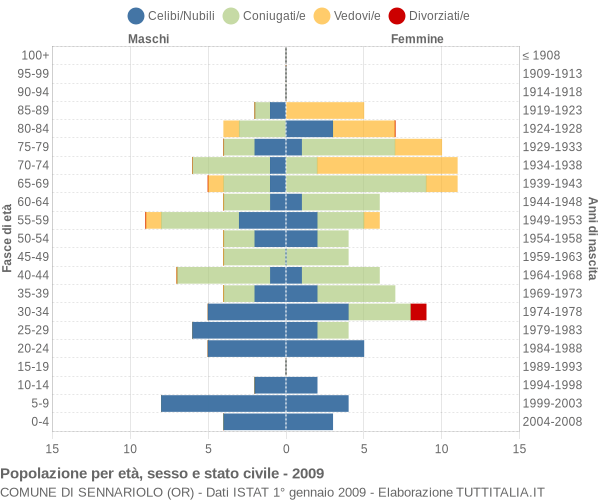 Grafico Popolazione per età, sesso e stato civile Comune di Sennariolo (OR)