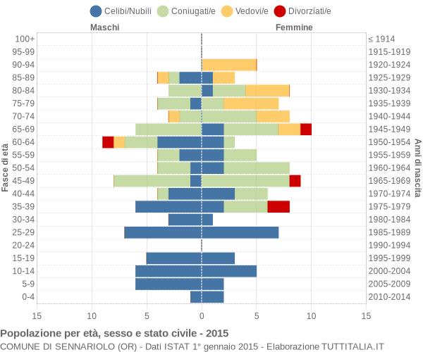 Grafico Popolazione per età, sesso e stato civile Comune di Sennariolo (OR)