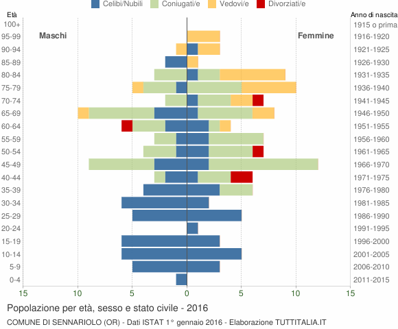 Grafico Popolazione per età, sesso e stato civile Comune di Sennariolo (OR)