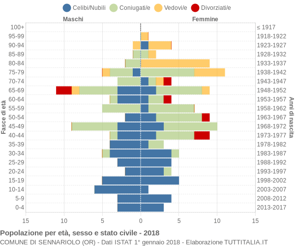 Grafico Popolazione per età, sesso e stato civile Comune di Sennariolo (OR)