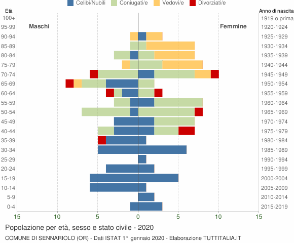 Grafico Popolazione per età, sesso e stato civile Comune di Sennariolo (OR)