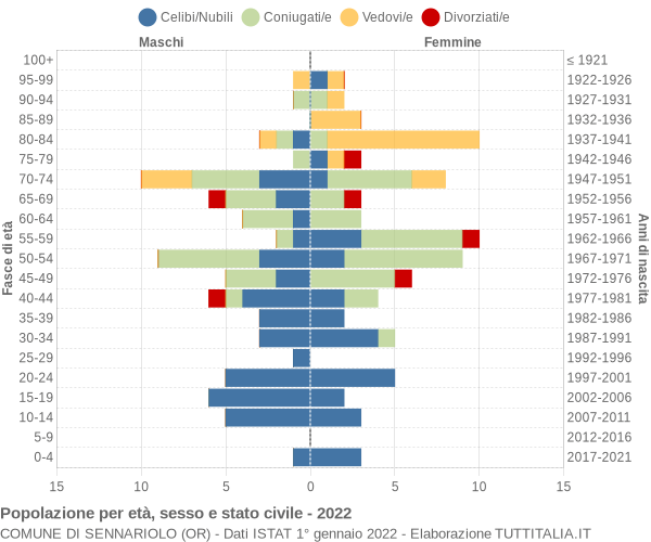 Grafico Popolazione per età, sesso e stato civile Comune di Sennariolo (OR)