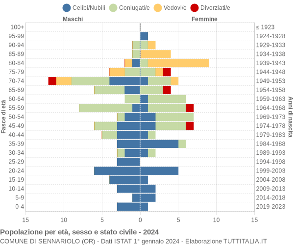 Grafico Popolazione per età, sesso e stato civile Comune di Sennariolo (OR)